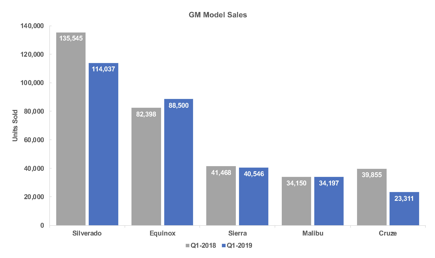 General Motors Q1 Earnings Will Feature Lower Sales Volumes Offset By