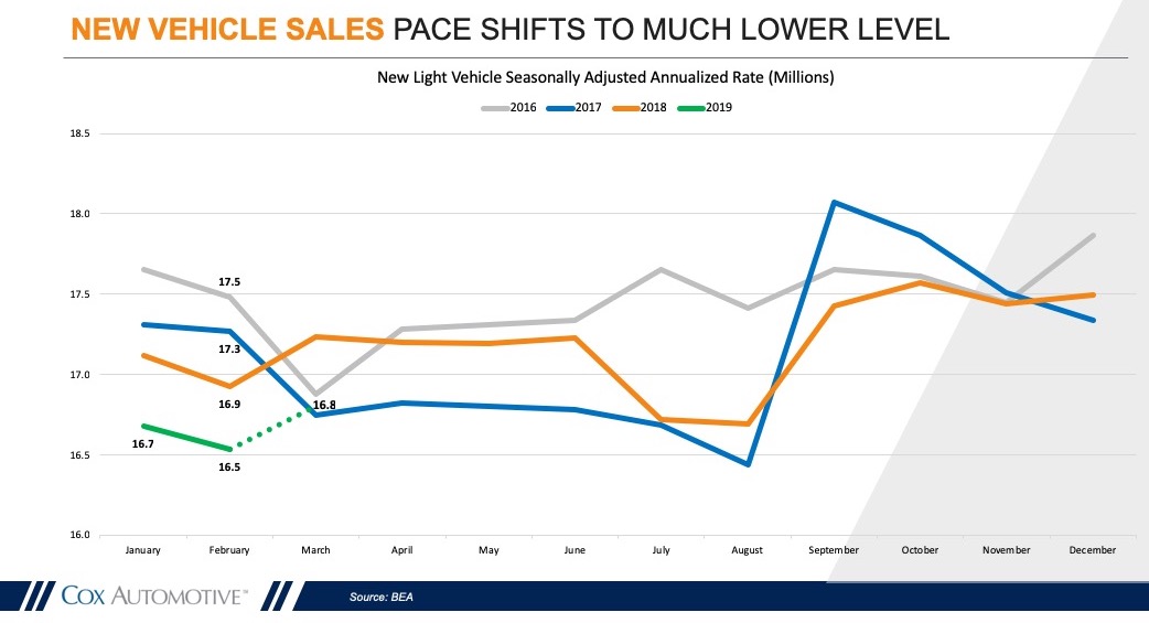 Strong Q1 Fleet Numbers Stave Off Larger NewVehicle Sales Loss Cox