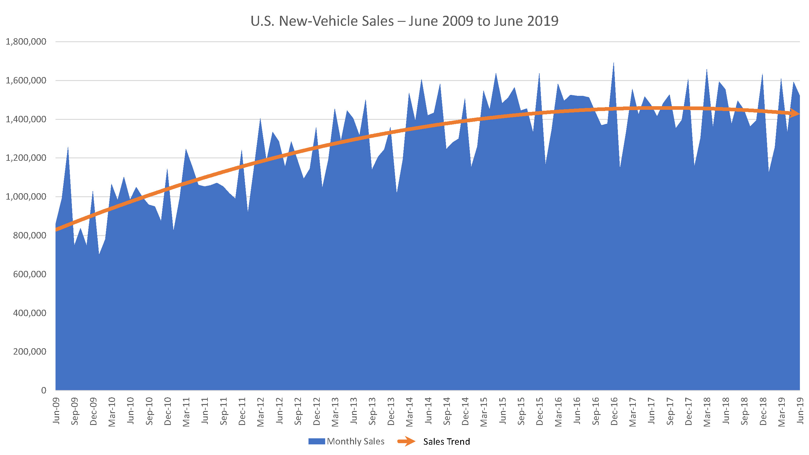 a-decade-of-economic-expansion-cox-automotive-inc