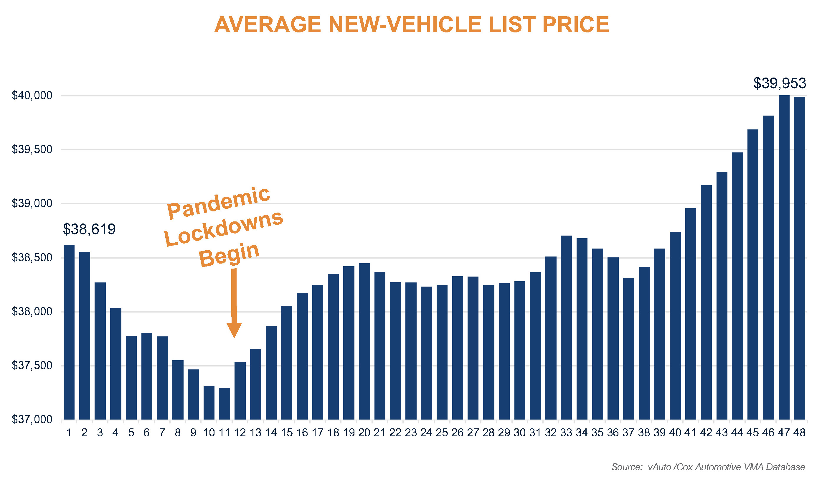 List Price Increases Average New Vehicle 