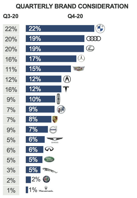 Tesla Writes the Luxury Vehicle Story in Q2 2019 Kelley Blue Book Brand  Watch - Cox Automotive Inc.