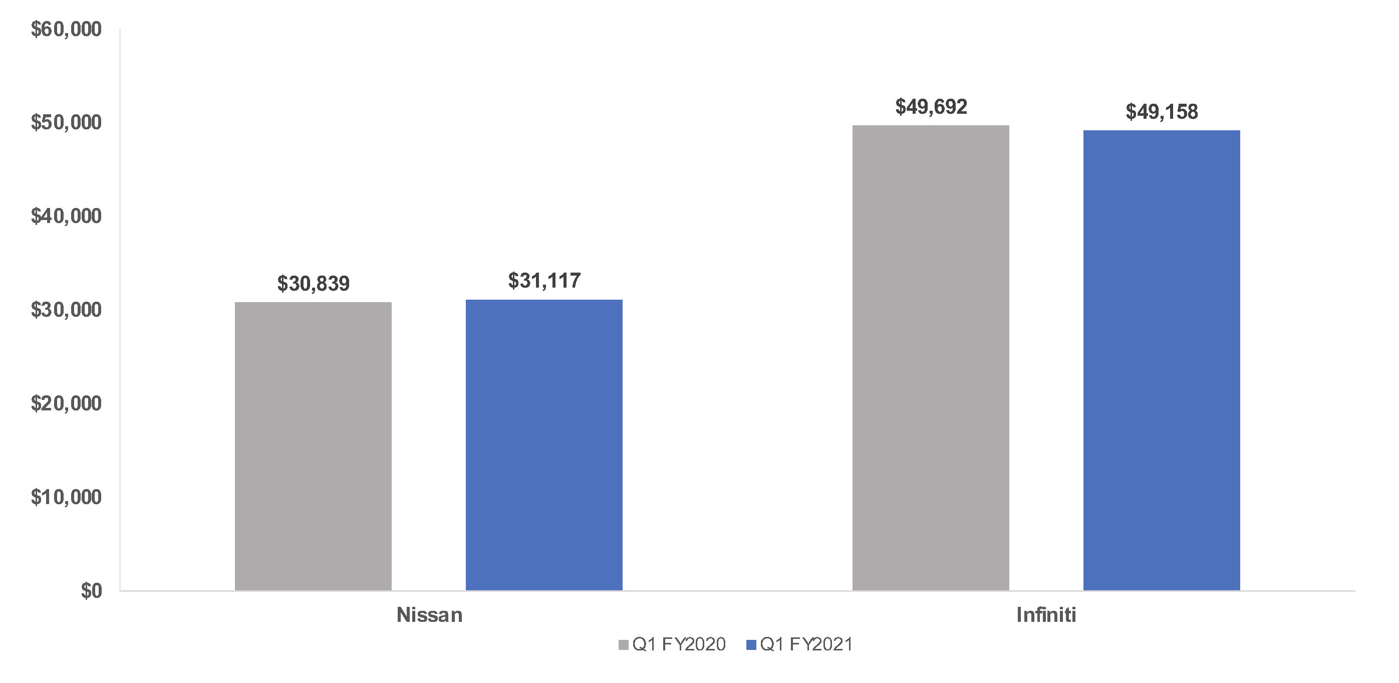 Cox Automotive Analysis Nissan Quarterly U.S. Market Performance Cox