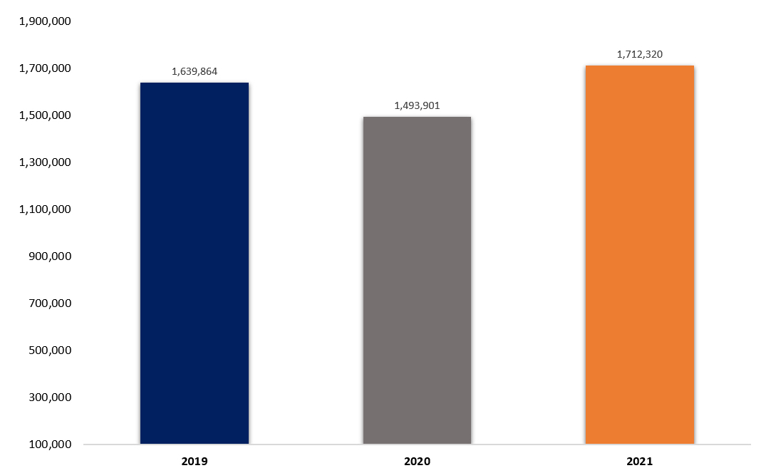 CPO Sales Increase in July, Continue to Outpace PrePandemic Level