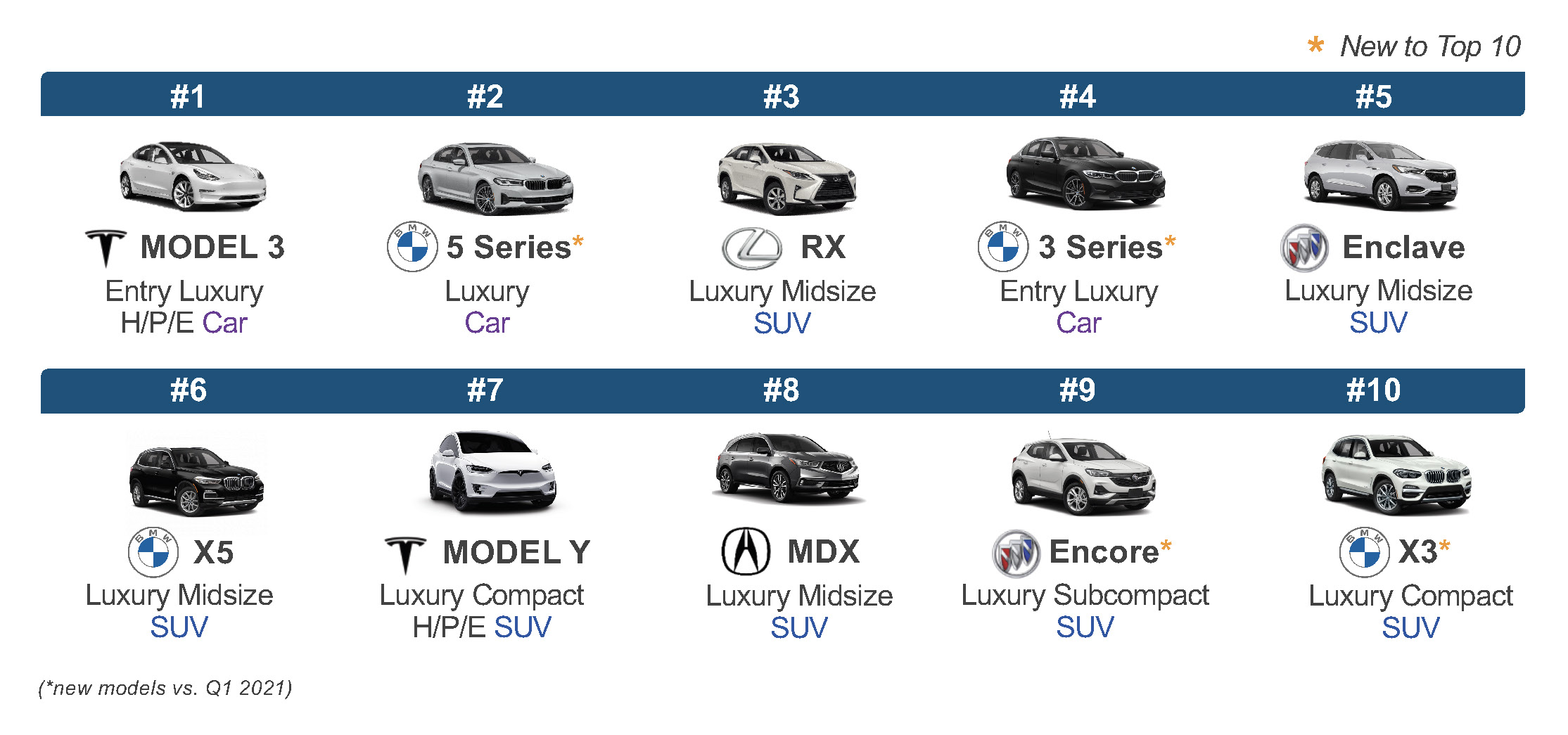 Q2 2022 Kelley Blue Book Brand Watch Luxury Report: BMW on Top, Luxury Cars  Gain Share, Rivian Arrives, and, SURPRISE!, Volvo not #1 in Safety - Cox  Automotive Inc.