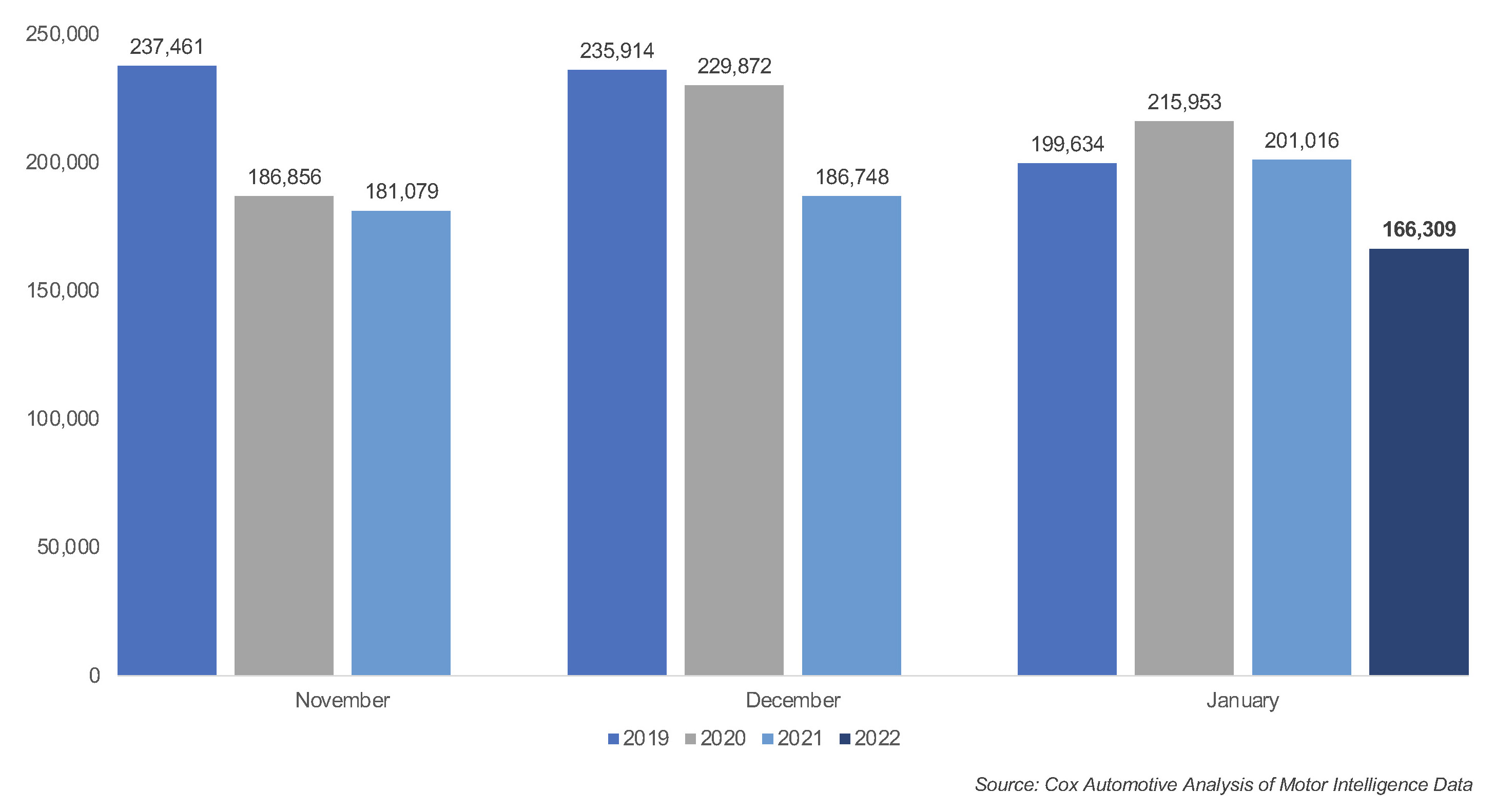 CPO Sales Get Off to a Slow Start in January Cox Automotive Inc.