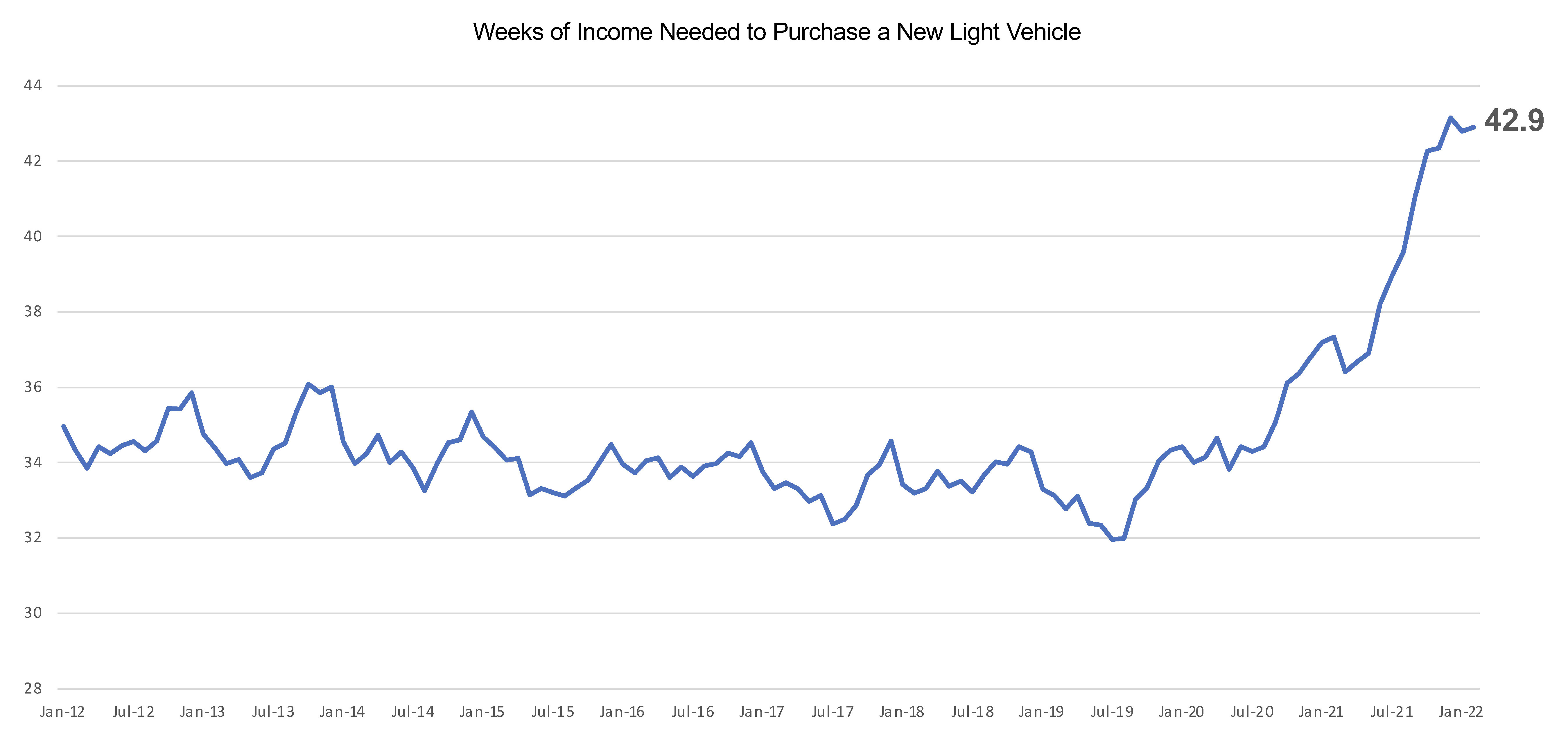 New-Vehicle Affordability Declines Slightly in February; Estimated ...