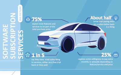 Car Buyers Balk at Paying Monthly Fees for Features and Services - Cox ...