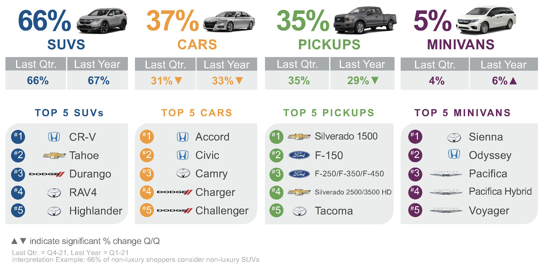 Q2 2022 Kelley Blue Book Brand Watch Non-Luxury Report: Car and Electrified  Vehicle Shopping Rise on High Gas Prices; Toyota Stays No. 1 - Cox  Automotive Inc.
