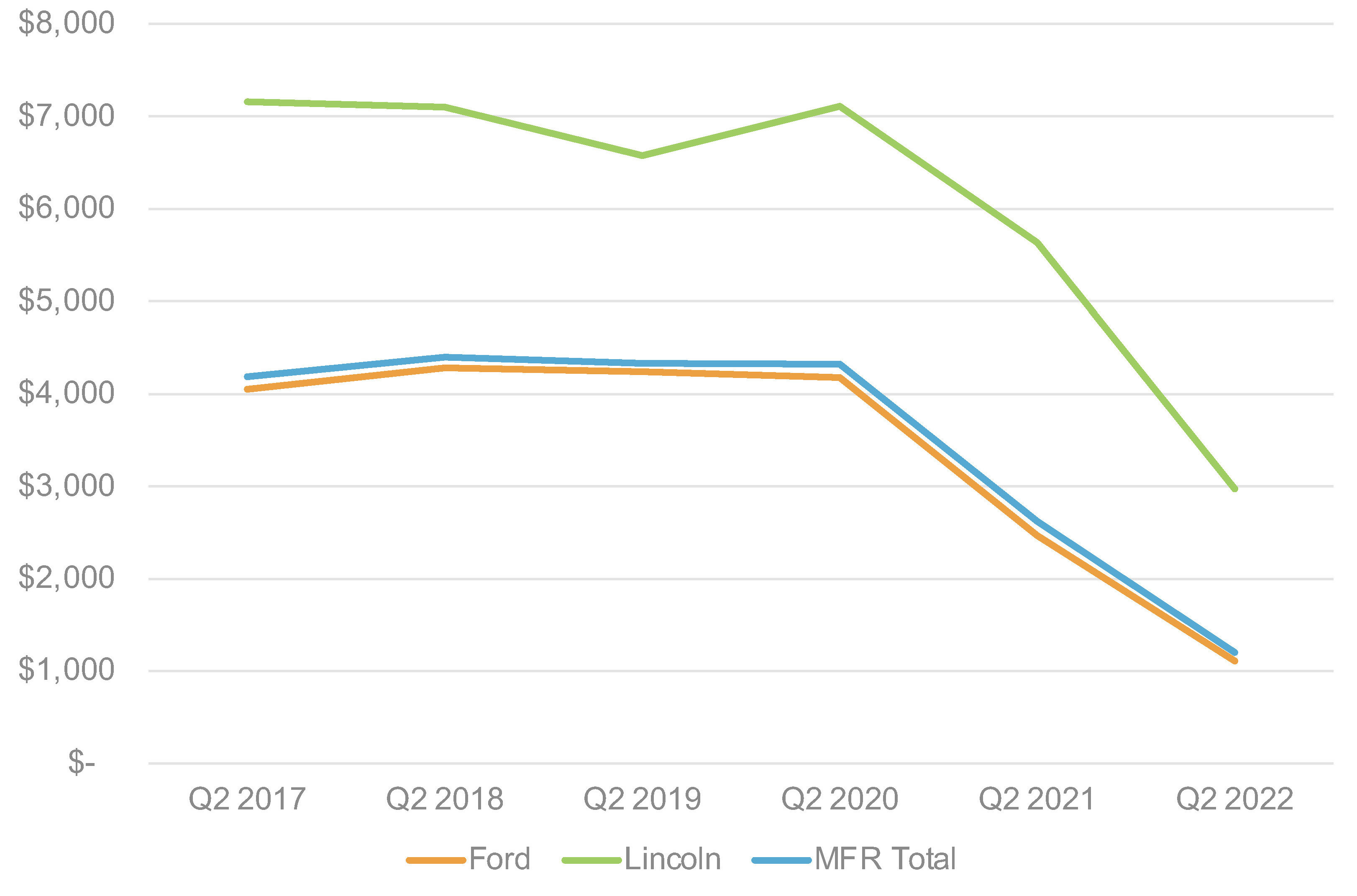 Cox Automotive Analysis Ford's Q2 2022 U.S. Market Performance Cox