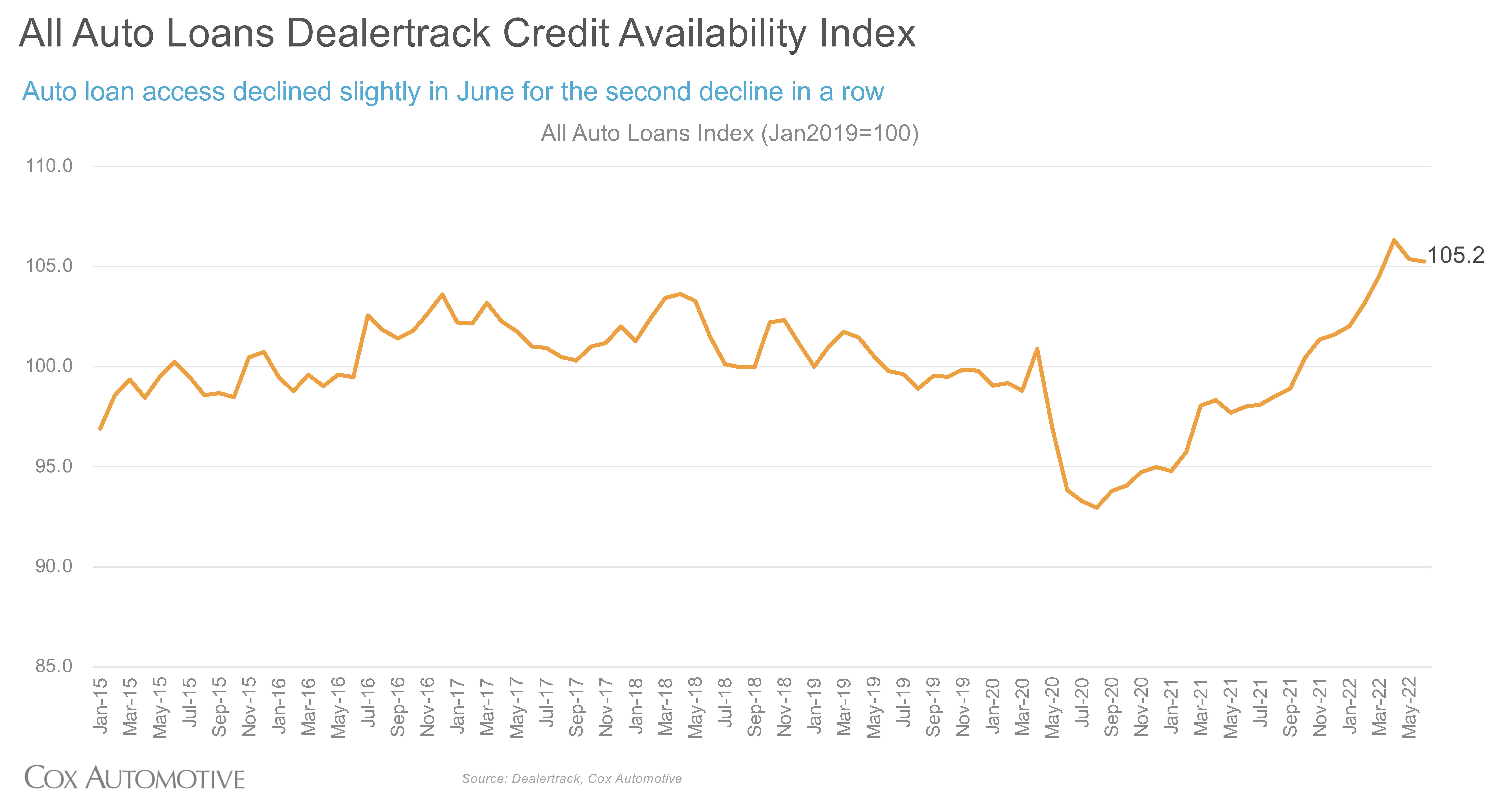 Auto Credit Availability Stable in June as Rates Continue to Rise - Cox ...