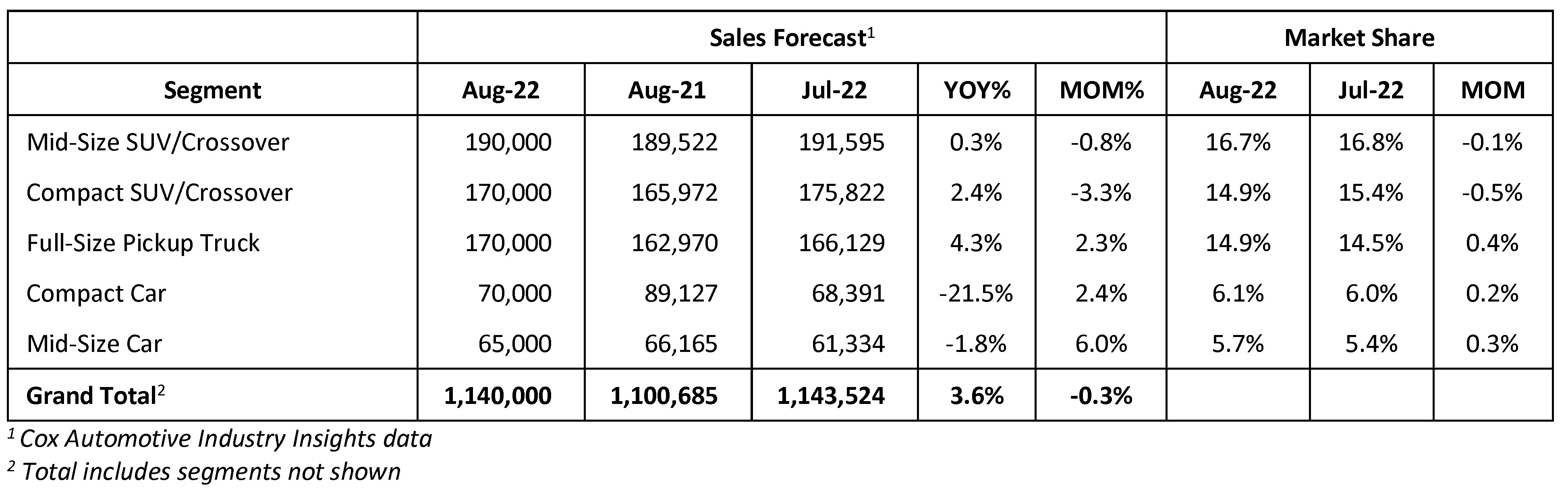 Cox Automotive Forecast August U.S. Auto Sales Languish at Slow Pace