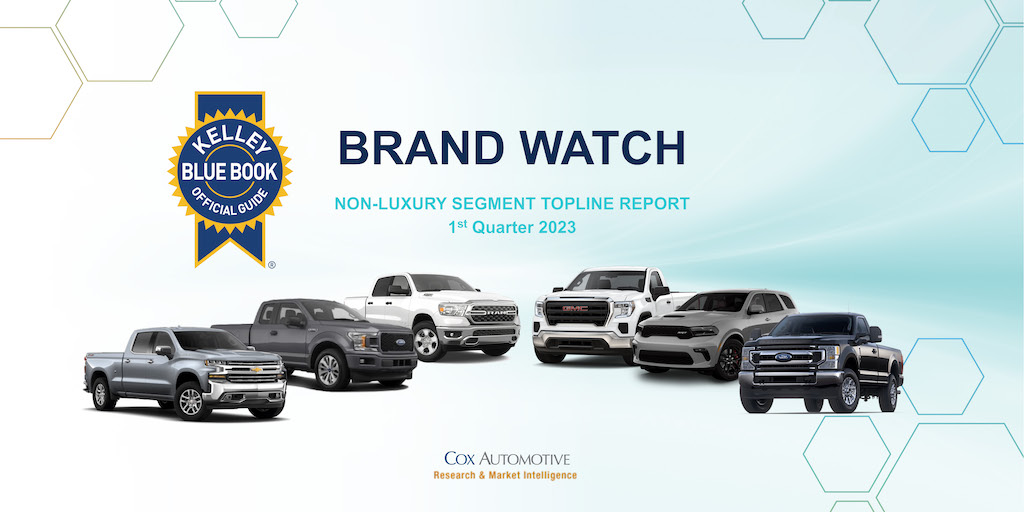 https://www.coxautoinc.com/wp-content/uploads/2023/05/Q1-2023-Brand-Watch-Non-Luxury-charts-title-Twitter.jpeg