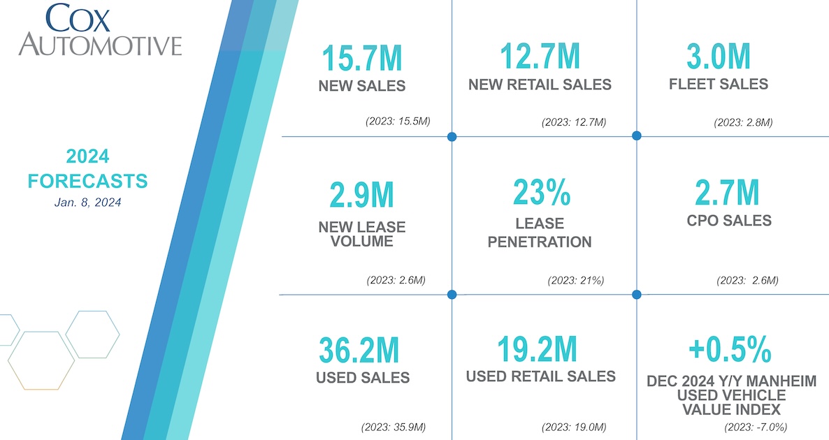 2024 Cox Automotive Forecasts Cox Automotive Inc   2024 Cox Automotive Forecasts Revised 02 29 24 Facebook 