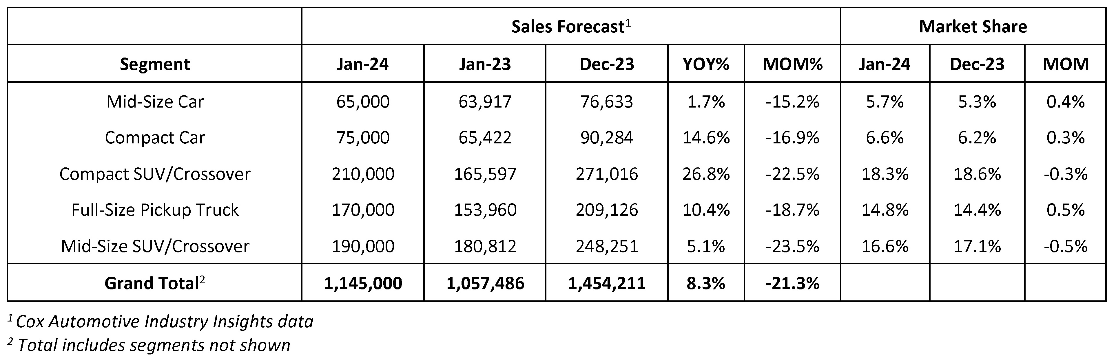 Cox Automotive Forecast NewVehicle Sales in January Expected to